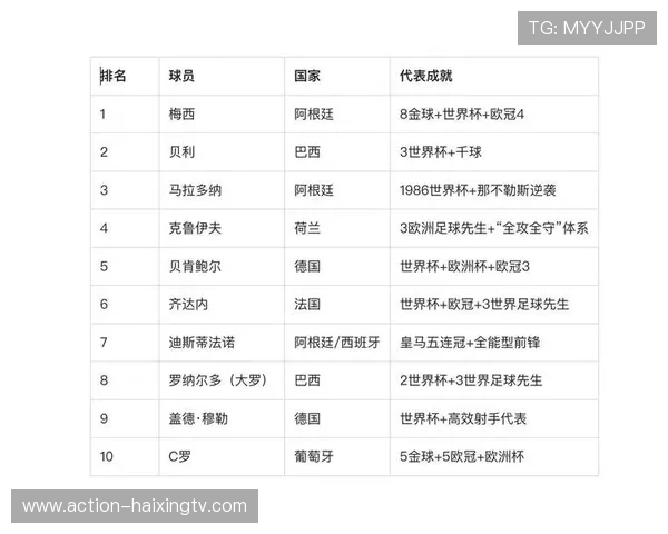 全球足球巨星排名盘点:梅西、C罗等名将榜单解析与未来展望 全球足球巨星排名盘点:梅西、C罗等名将榜单解析与未来展望